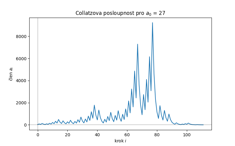 Collatzova posloupnost s počátkem 27