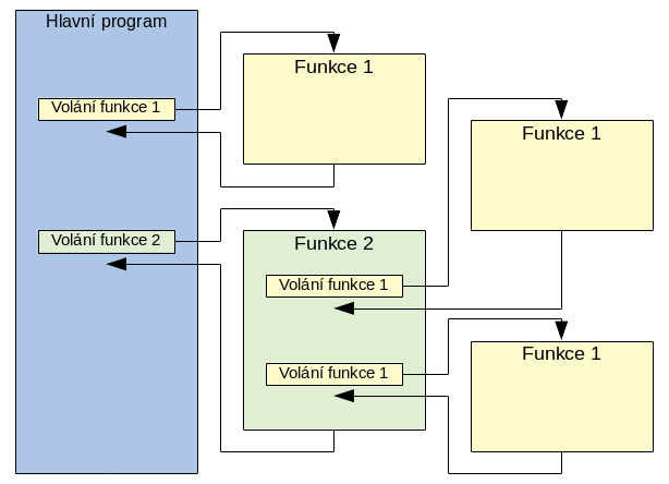 volání funkcí